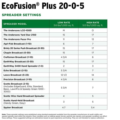 The Andersons EcoFusion Plus 20-0-5 4 The Andersons EcoFusion Plus 20-0-5 - Image 4